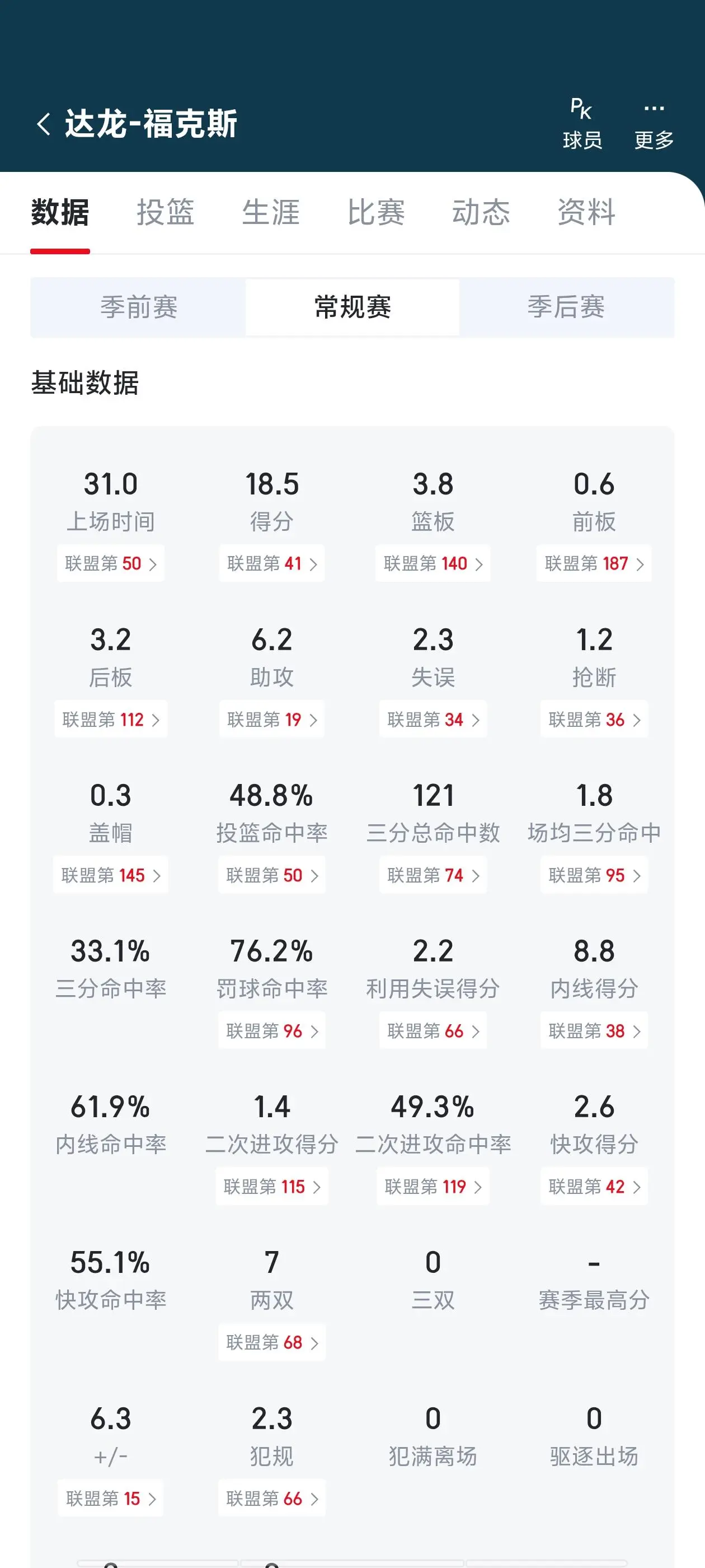 这场比赛福克斯打的不好，不过说他一个赛季都是毒瘤的也是过了吧

作为一个后卫，4