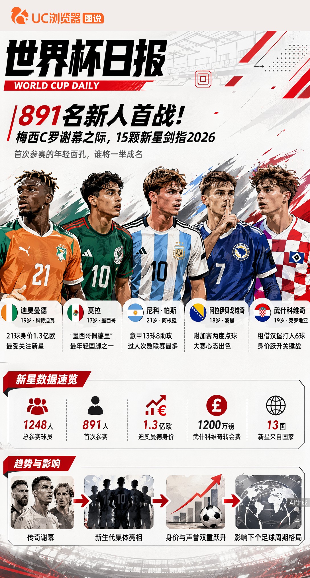 891名新人首战！梅西C罗谢幕之际，15颗新星剑指2026