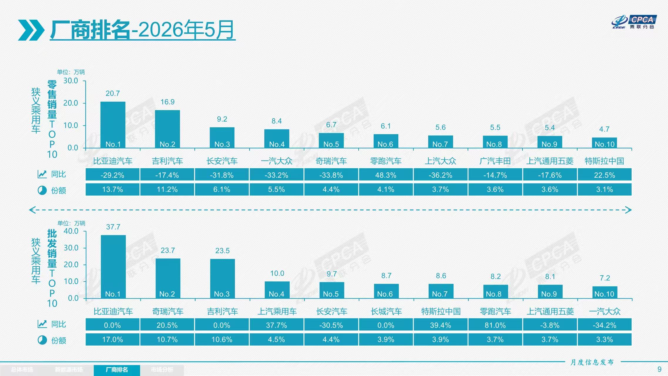 5月厂商乘用车零售销量排行榜出炉，八家车企下滑，两家车企增长