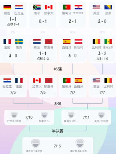 没有悬念了！本届世界杯的冠军将会在以下几支球队产生！

第一西班牙，西班牙攻势太