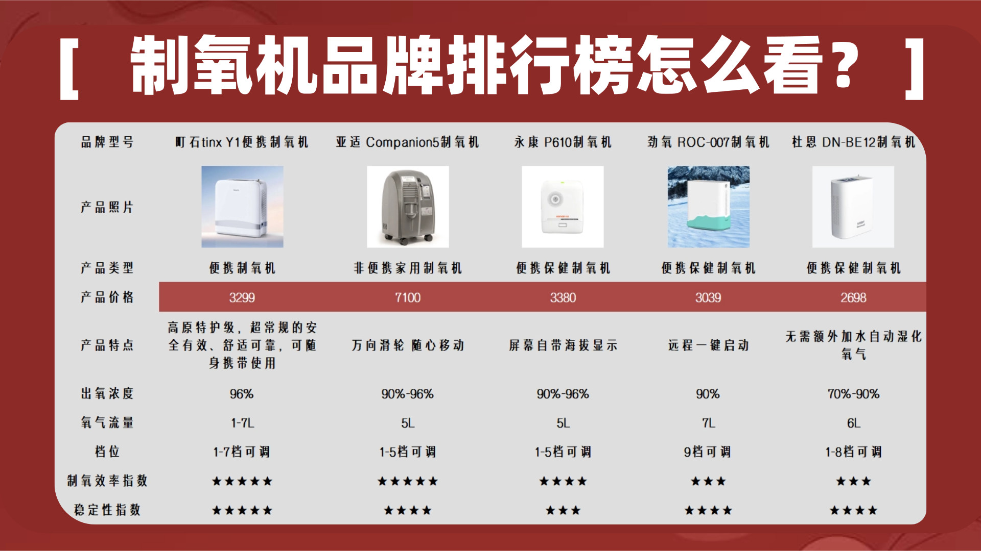 制氧机品牌排行榜怎么看？永康制氧机好用吗？三大品牌巅峰对决