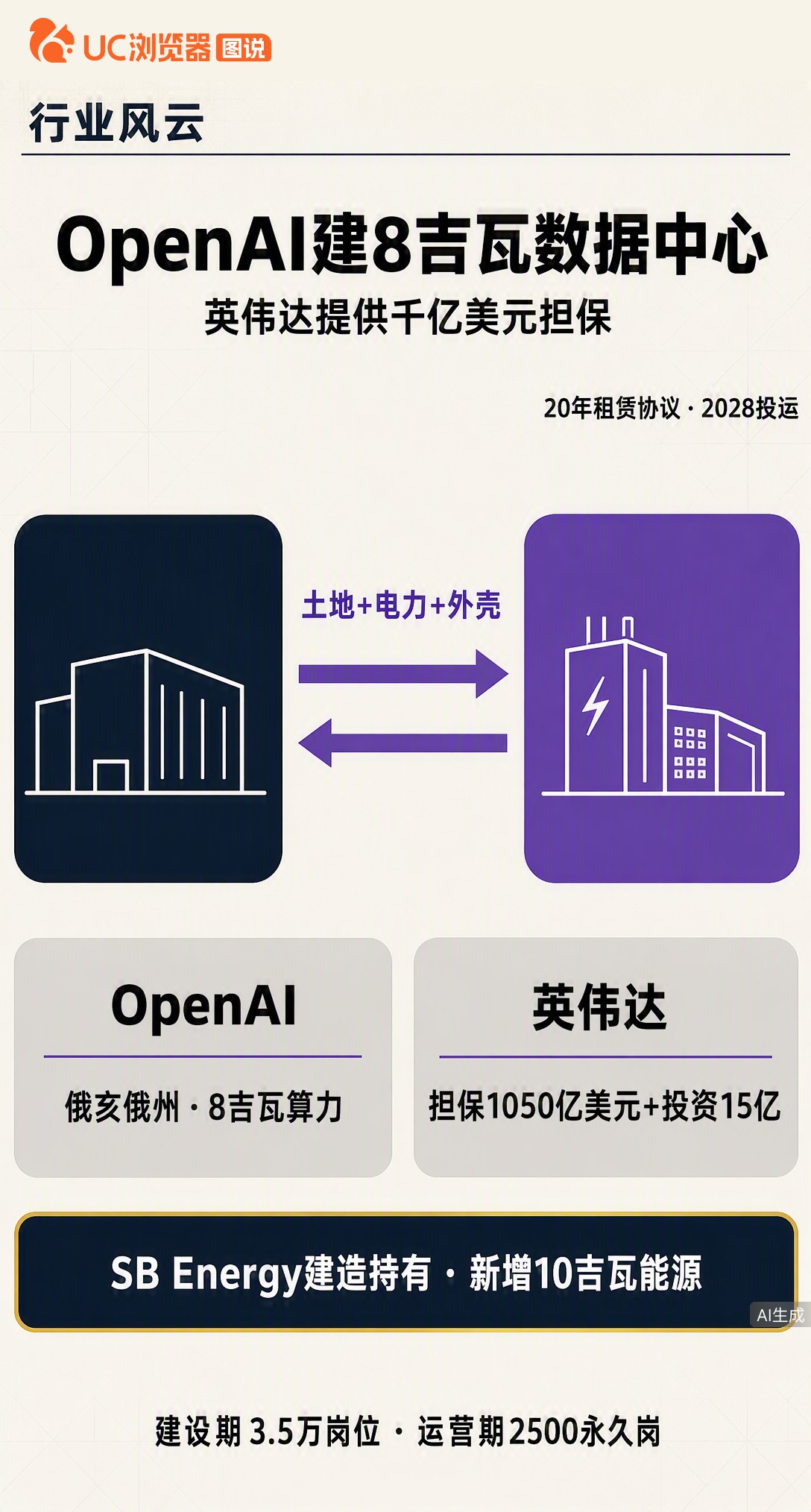 OpenAI要在俄亥俄建8吉瓦数据中心，英伟达提供1050亿美元有条件担保。黄仁勋回应循环融资质疑：不是泡沫，是租约加长期基建投资。
