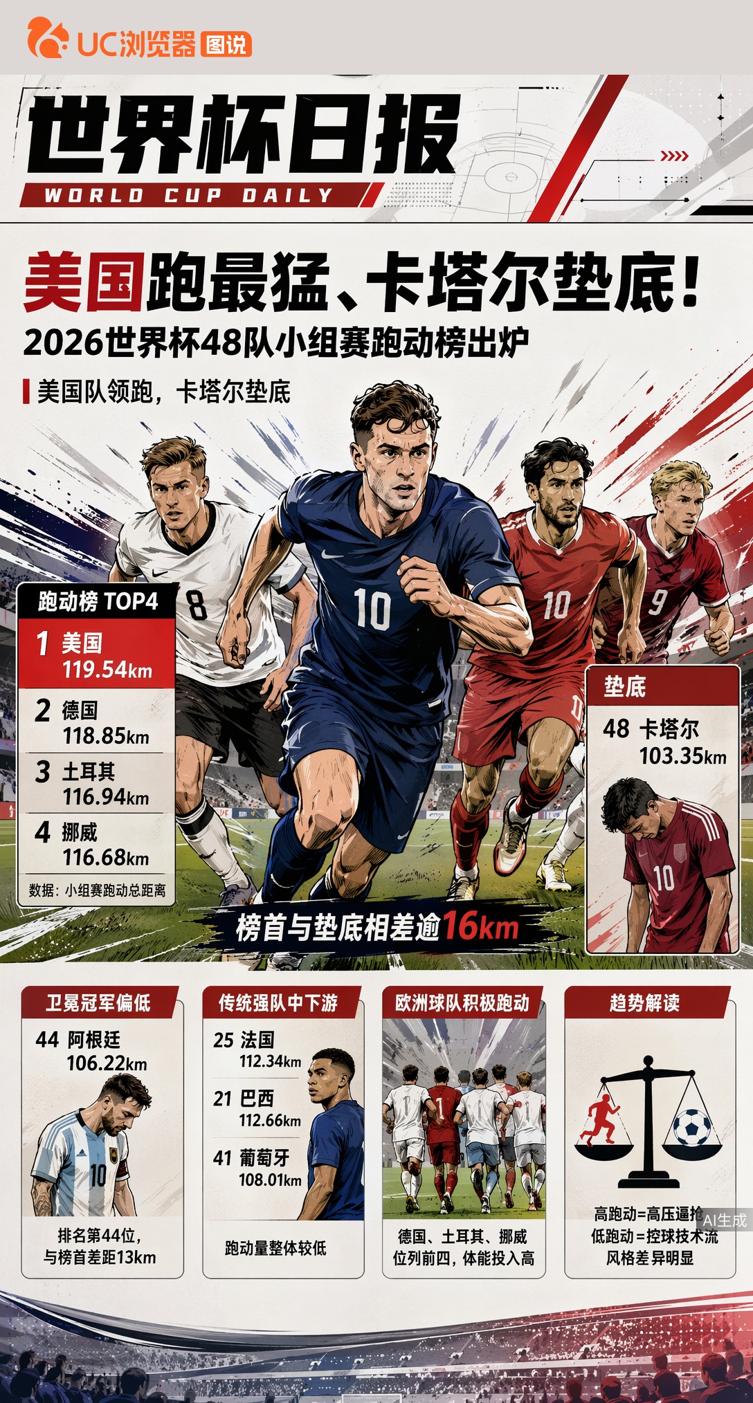 美国跑最猛、卡塔尔垫底！2026世界杯48队小组赛跑动榜出炉