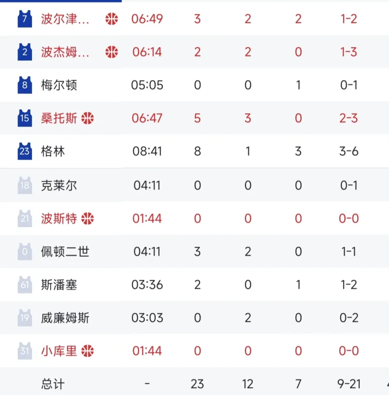 科尔这排兵布阵是认真的吗

能拉开空间的球员全给波姐配上了，就这波姐还能突到人堆