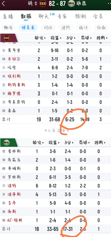 打到目前为止17-3的罚球，那我还说啥了……而且小波特隔扣拿球不是一个明显的犯规