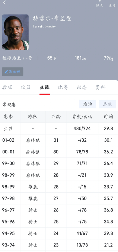 【森林狼队史讨论】哪一个个球员是你心目中的队史最佳一号位？

1. 萨姆·卡塞尔