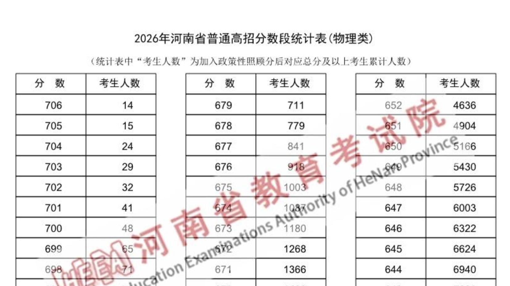 2026年河南省普通高招分数段统计表(物理类)