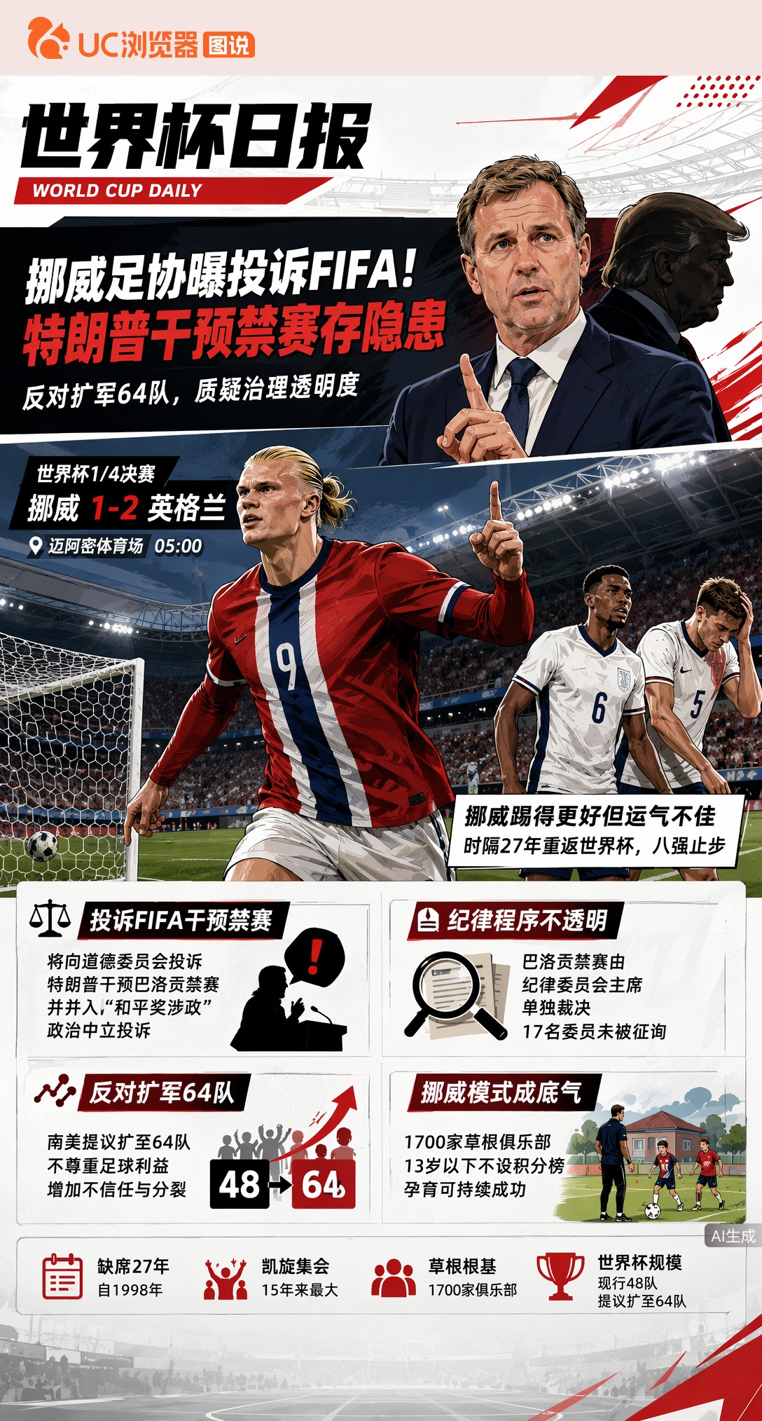 挪威足协曝投诉FIFA！特朗普干预巴洛贡禁赛存隐患，称勿掩丑闻