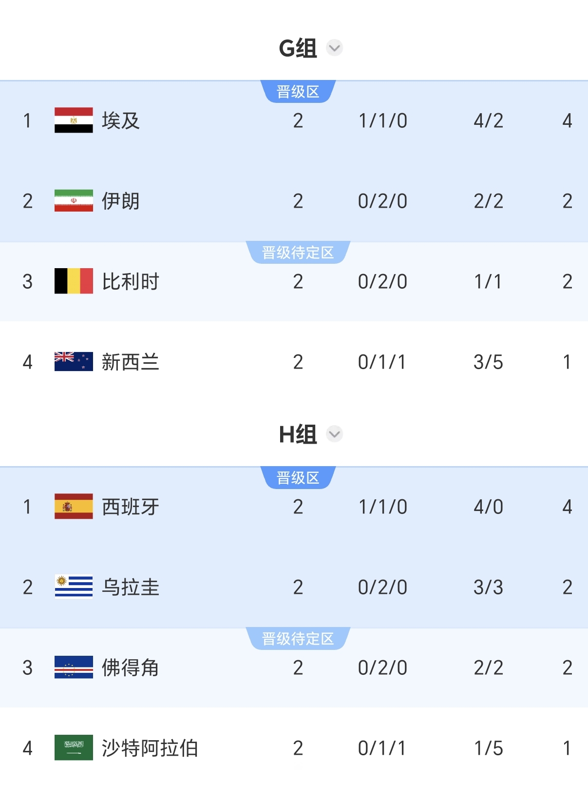 则刚韩国0-1南非，以为濒临淘汰，细瞧韩国以“8个成绩最好的小组第三”出线，很有