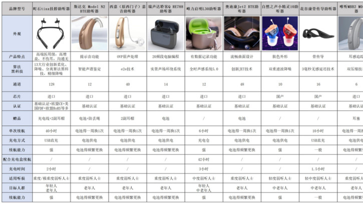 助听器哪个品牌的好用又实惠？实测口碑榜单速收藏！