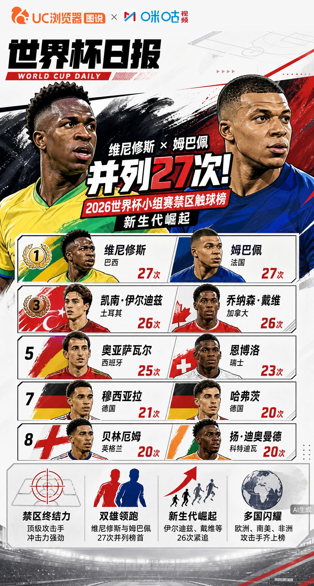 维尼修斯姆巴佩并列27次！2026世界杯小组赛禁区触球榜新生代崛起