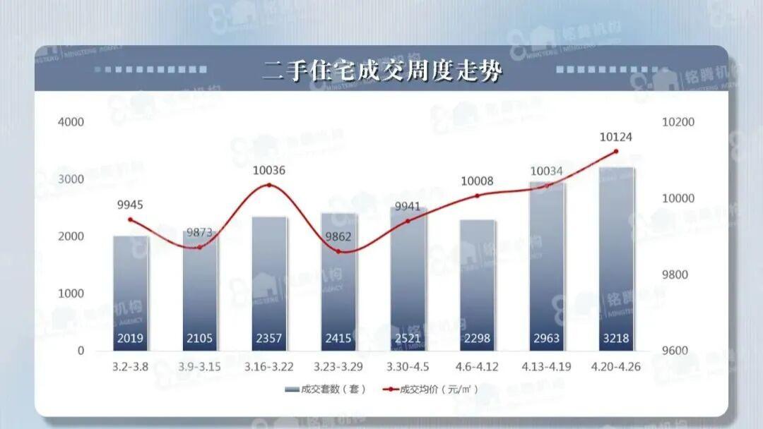又爆单了！重庆二手房量价均再创新高，房价回升在即！
