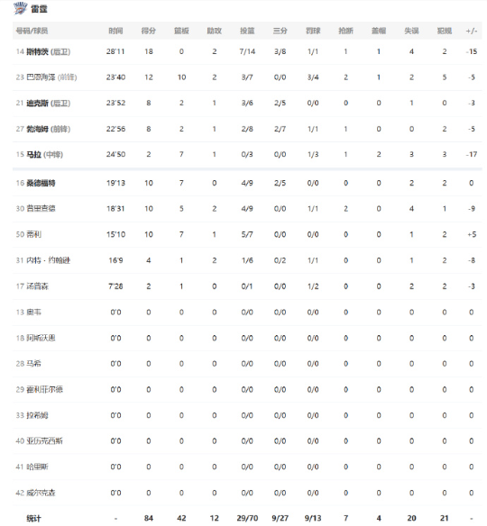 全场比赛结束，雷霆84:96不敌湖人，夏季联赛至今四场全败。
斯特茨14中7，三