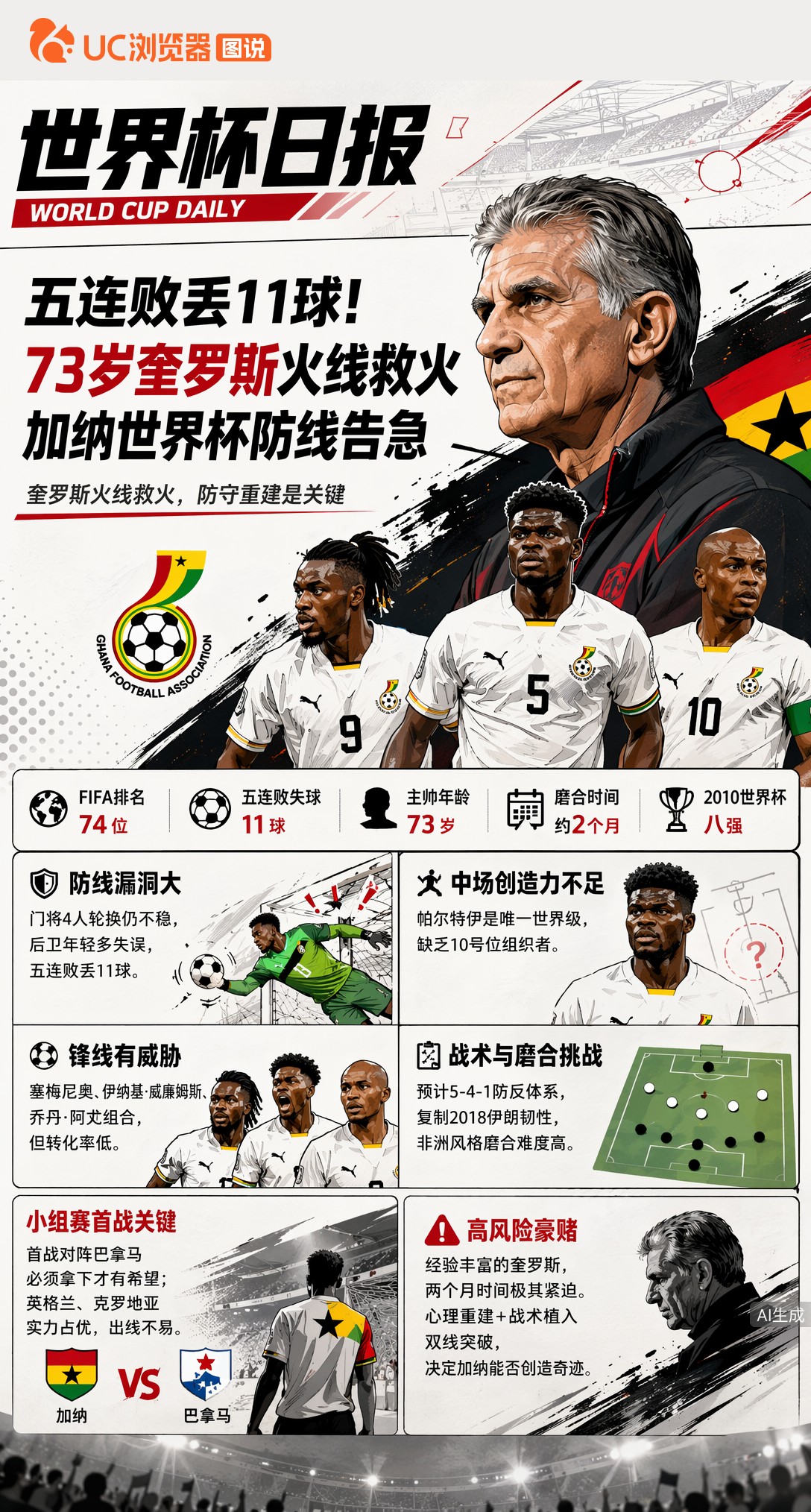 五连败丢11球！73岁奎罗斯火线救火，加纳世界杯防线告急