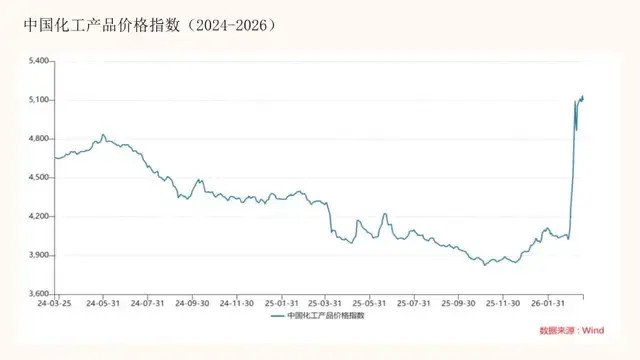 霍尔木兹卡全球脖子，化工行业却站上周期反转的起点？