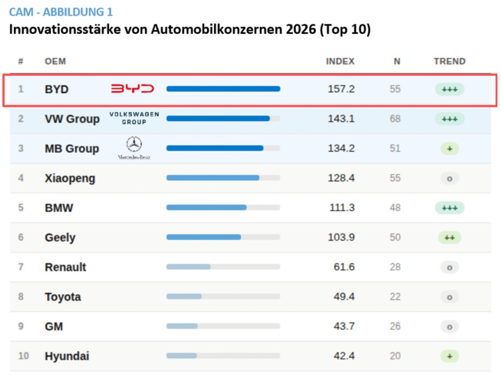 4月21日，德国汽车管理中心（CAM）发布《2026年汽车创新报告》，比亚迪以1