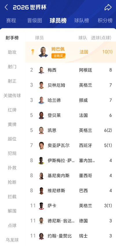 为什么就没人提姆巴佩是球王呢？先看看姆巴佩历届世界杯一冠一亚一殿军炸裂的表现！