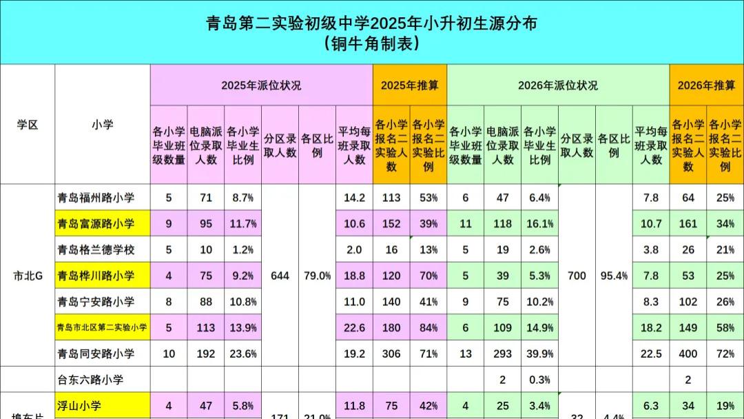 重磅！青岛二实验2026级生源分布统计出炉！市北崂山正式迎来分离时代
