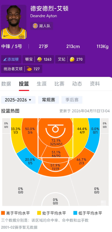 顿宝下赛季结束就合同到期了

能不能整到马刺给文班打替补，打打有意义的篮球。这篮