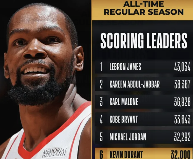 在昨日战胜魔术的比赛中，杜兰特成为历史第6位得分突破32000分的球员。
前NB