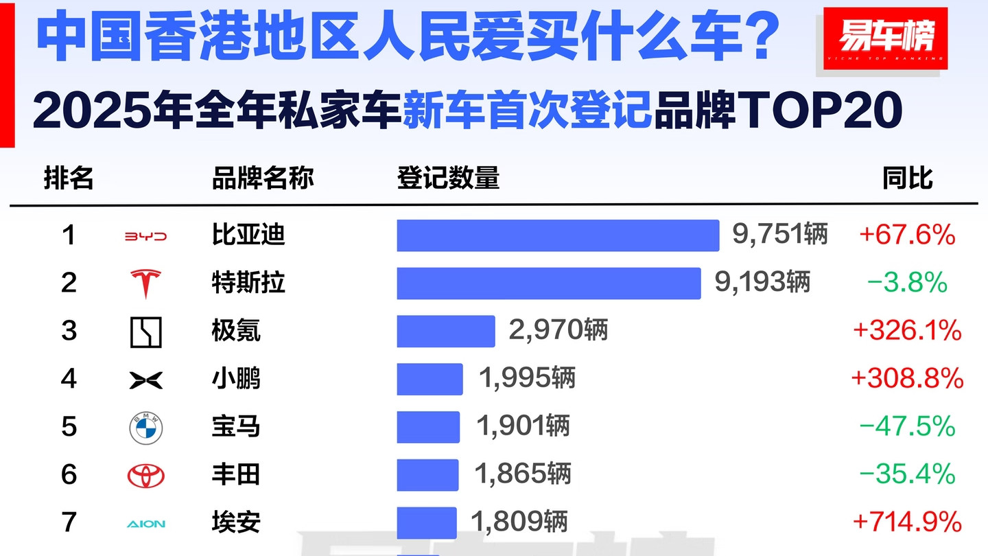 比亚迪香港双冠王，凭硬核实力改写格局