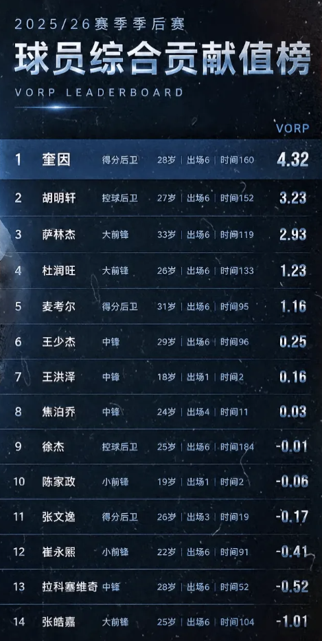 季后赛高阶数据出来了，我要夸一把小胡，胡明轩你超级高水平。
队里国内球员排第一；