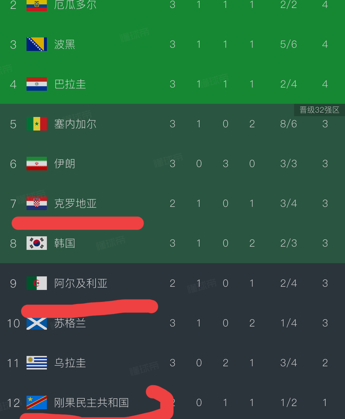 韩国队想小组出线，恐怕要祖坟冒青烟才行……可以说，韩国队在出局的悬崖边上了，必须
