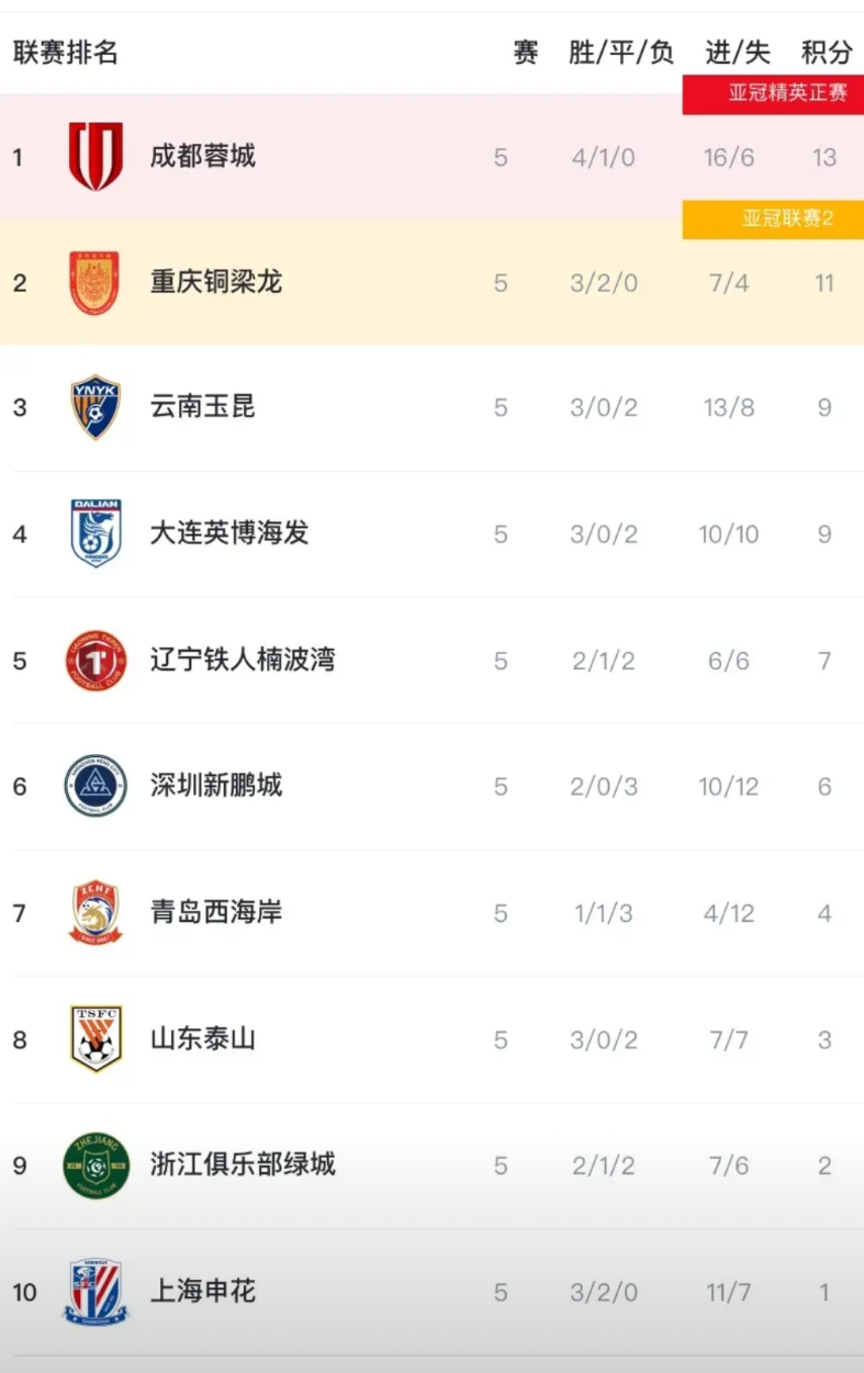 中超虽然才5轮，但已经出现五个“奇怪”的现象！

1、打了5轮，排名前三的是蓉城