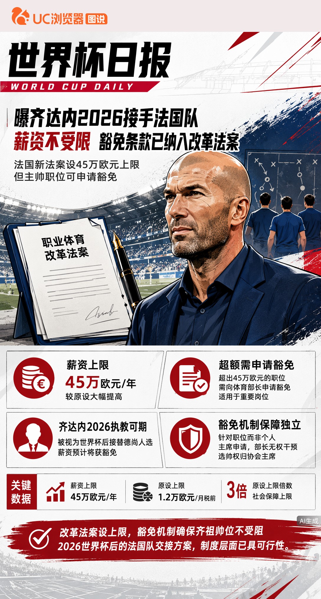曝齐达内2026接手法国队薪资不受限，豁免条款已纳入改革法案