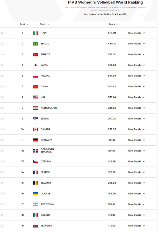 中国女排3-0击败法国后，中国队收获3.84分，世界排名再次反超美国，回到世界第