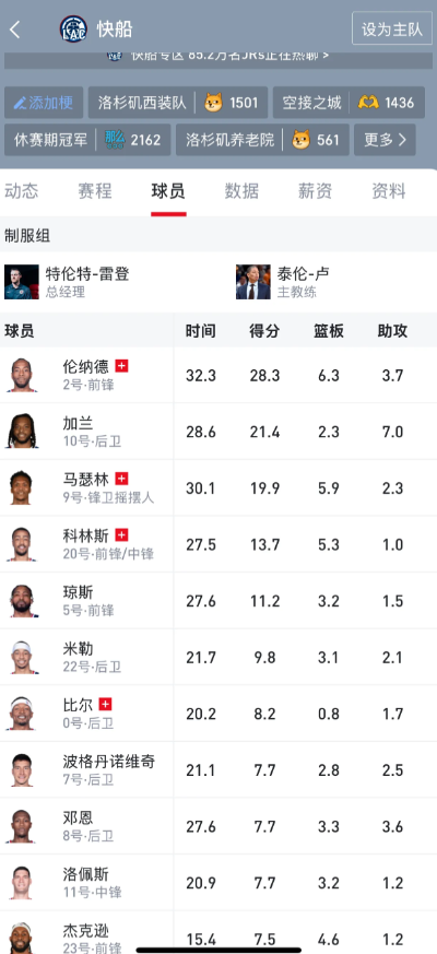 快船现在队内篮板王，居然是伦纳德，快船篮板排名西部倒一，这要是到了季后赛还咋打