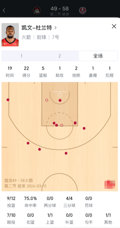 凯文杜兰特对猛龙半场大爆发了！12投9中！75%的命中率！三分4投4中！太准了！