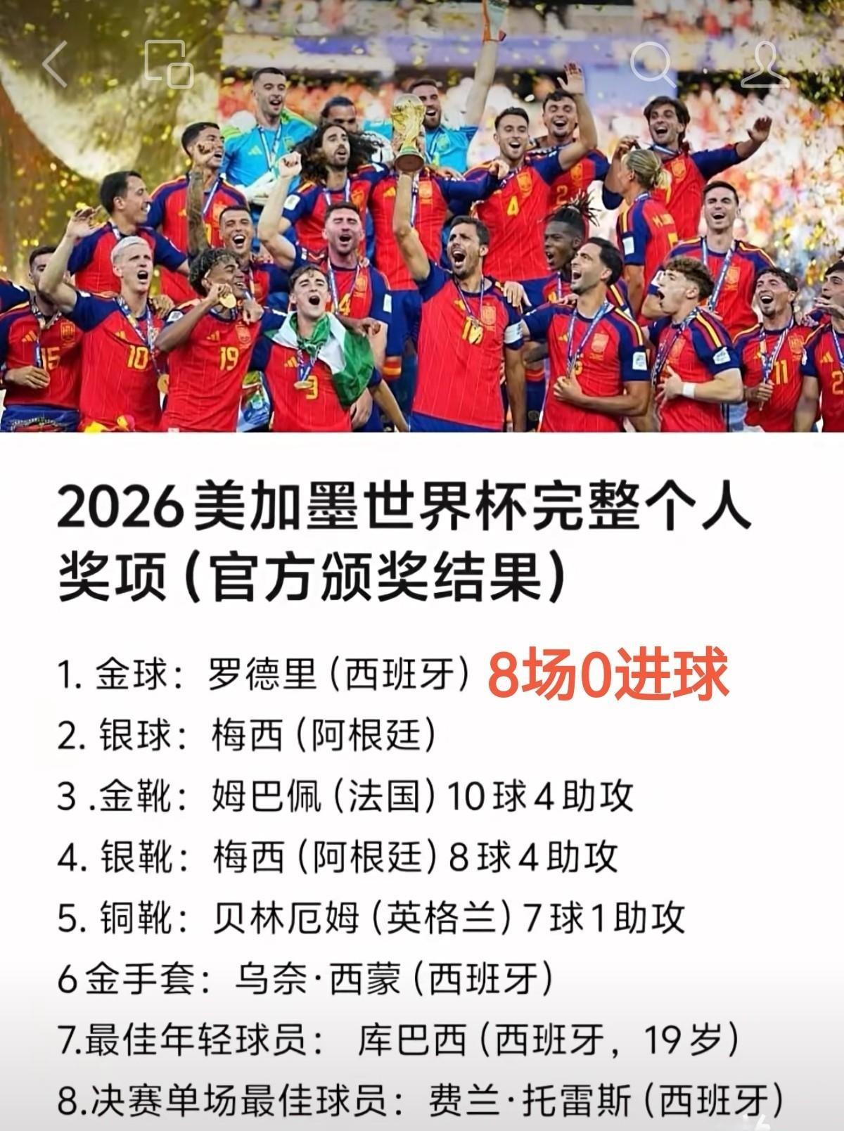 我第一反应是：这数据不对吧？8场0进球，拿下了世界杯金球奖。而姆巴佩10个进球拿