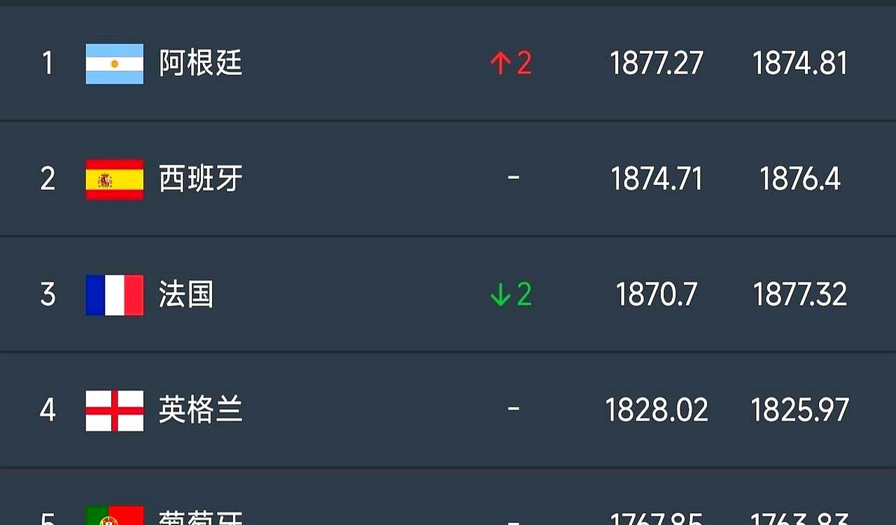 世界杯四强名单一出，球圈像被炸醒。
法国、阿根廷、西班牙、英格兰，FIFA前四齐