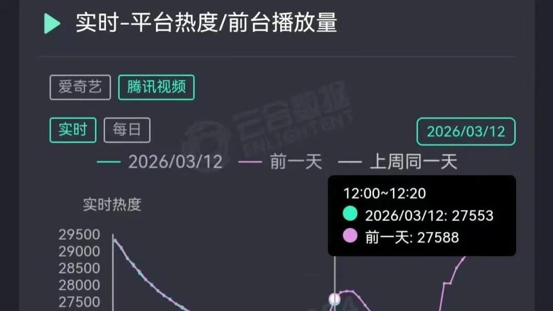 《逐玉》数据造假太离谱，张凌赫田曦薇好无辜