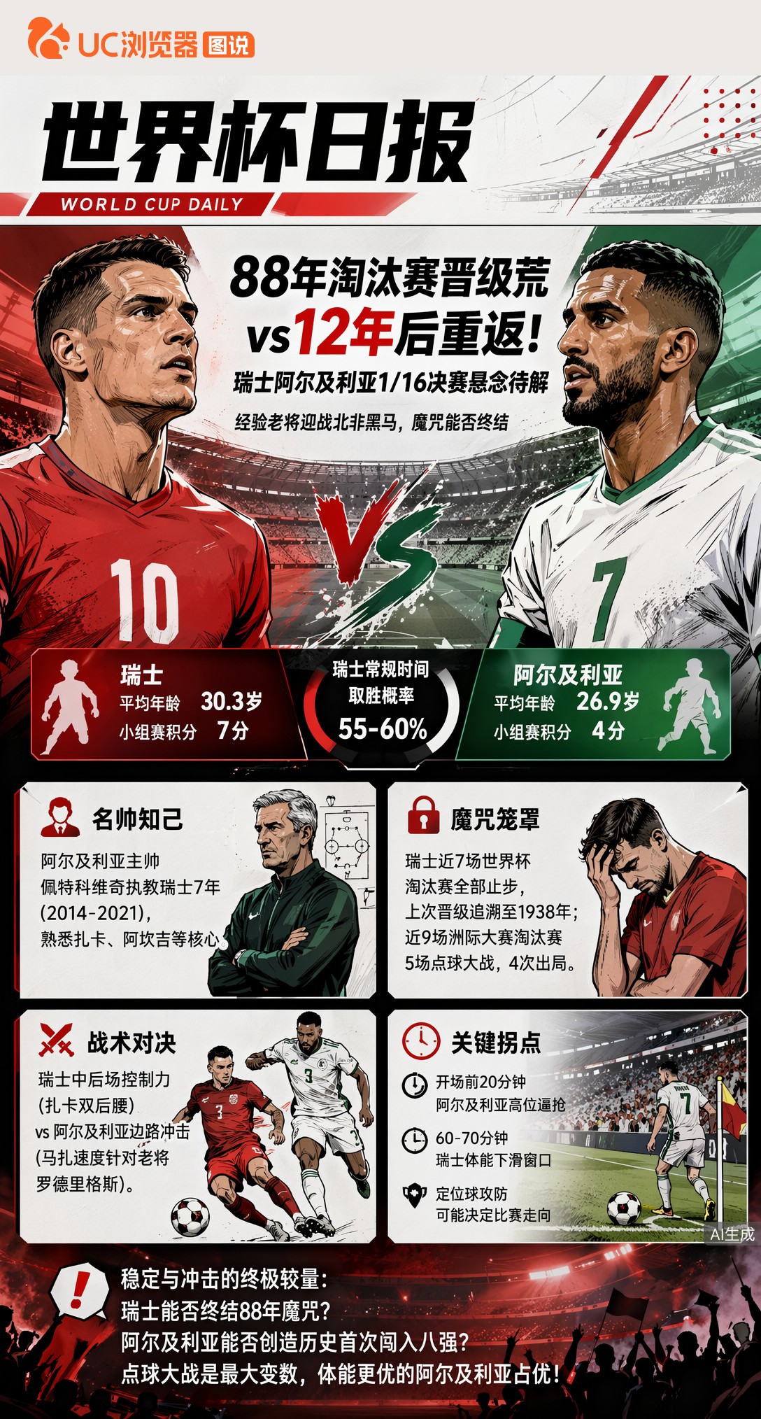 88年淘汰赛晋级荒vs12年后重返！瑞士阿尔及利亚1/16决赛悬念待解