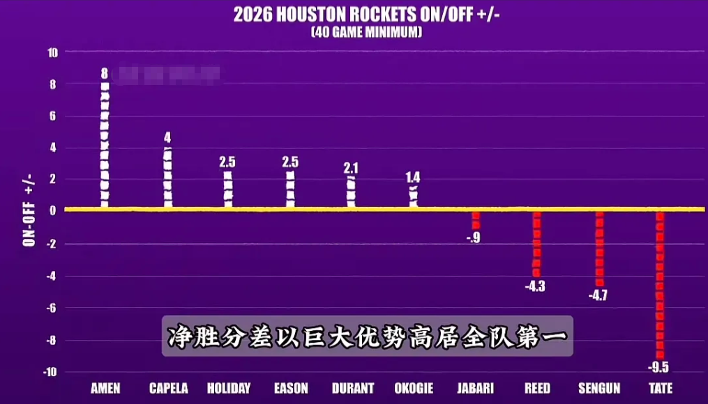 阿门被黑了一个赛季到头来一看天塌了

阿门在场与不在场（on/off）全队断档第