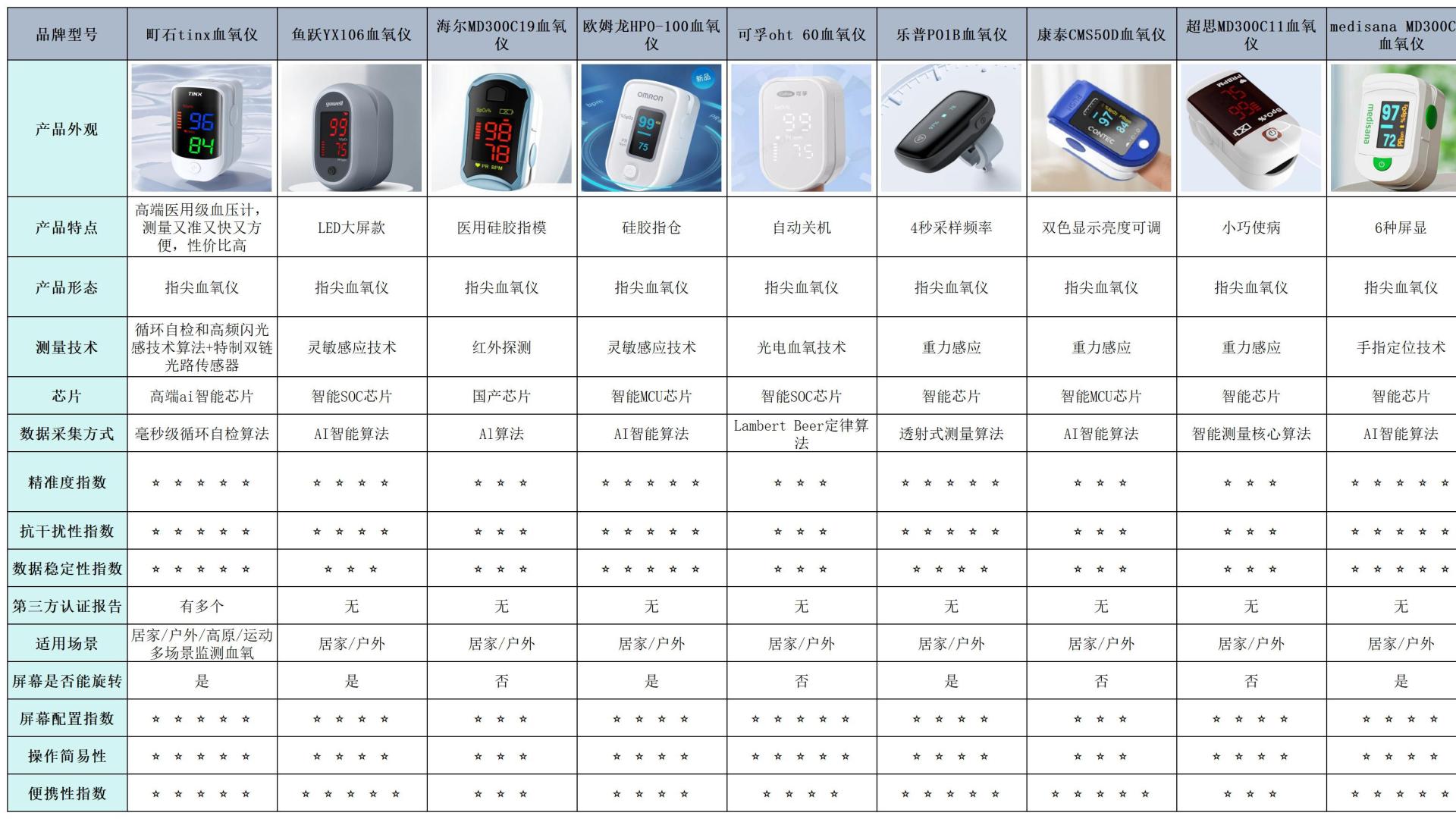 药店血氧仪最新价格多少？前六款价格全揭秘