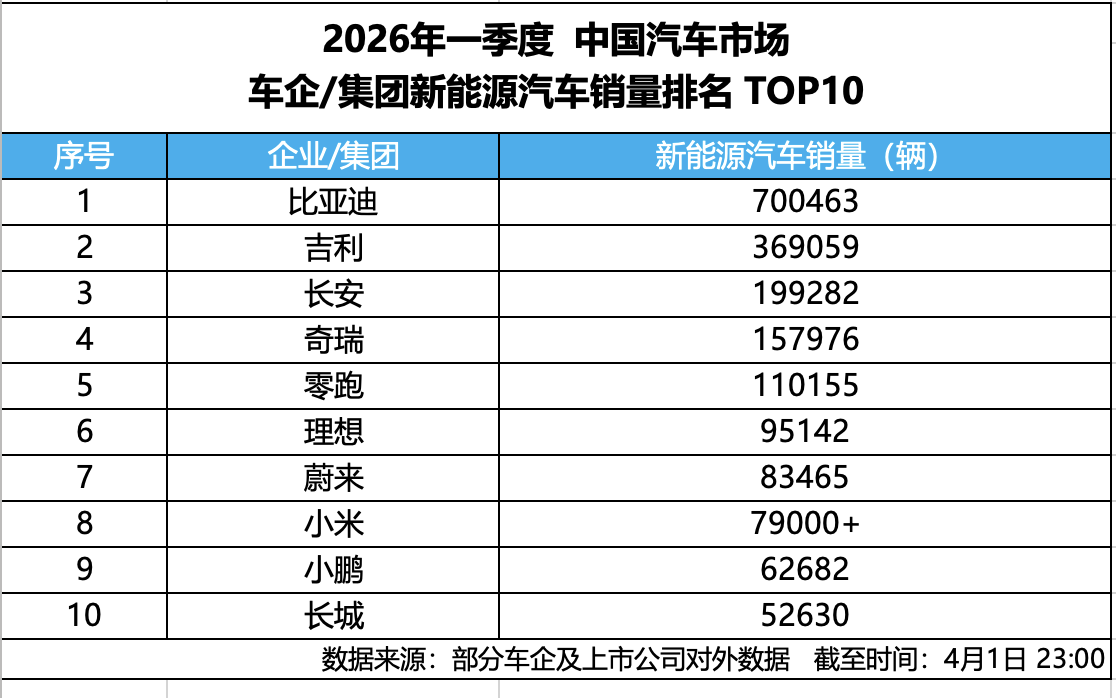 4月1日，比亚迪公布2026年3月销量数据：单月销量达300222辆，成功突破3