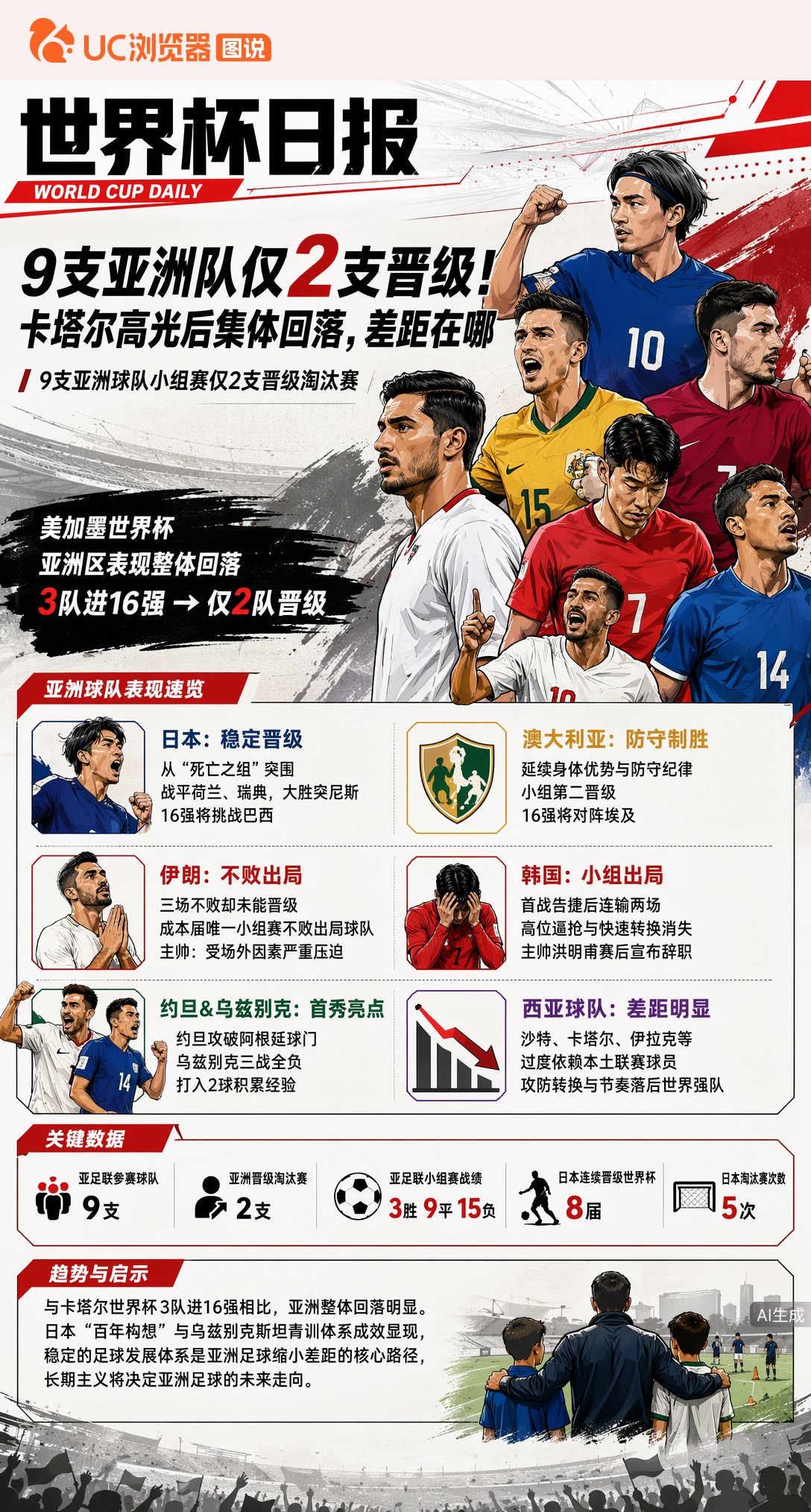 9支亚洲队仅2支晋级！卡塔尔高光后集体回落，差距在哪