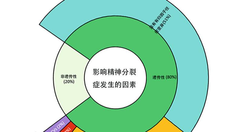 【佳学基因检测】深入揭示精神分裂症发生的基因原因