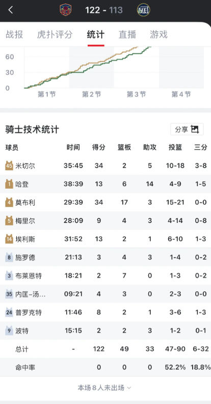 哈登怎么又打了38分钟，明天背靠背又打42分钟？