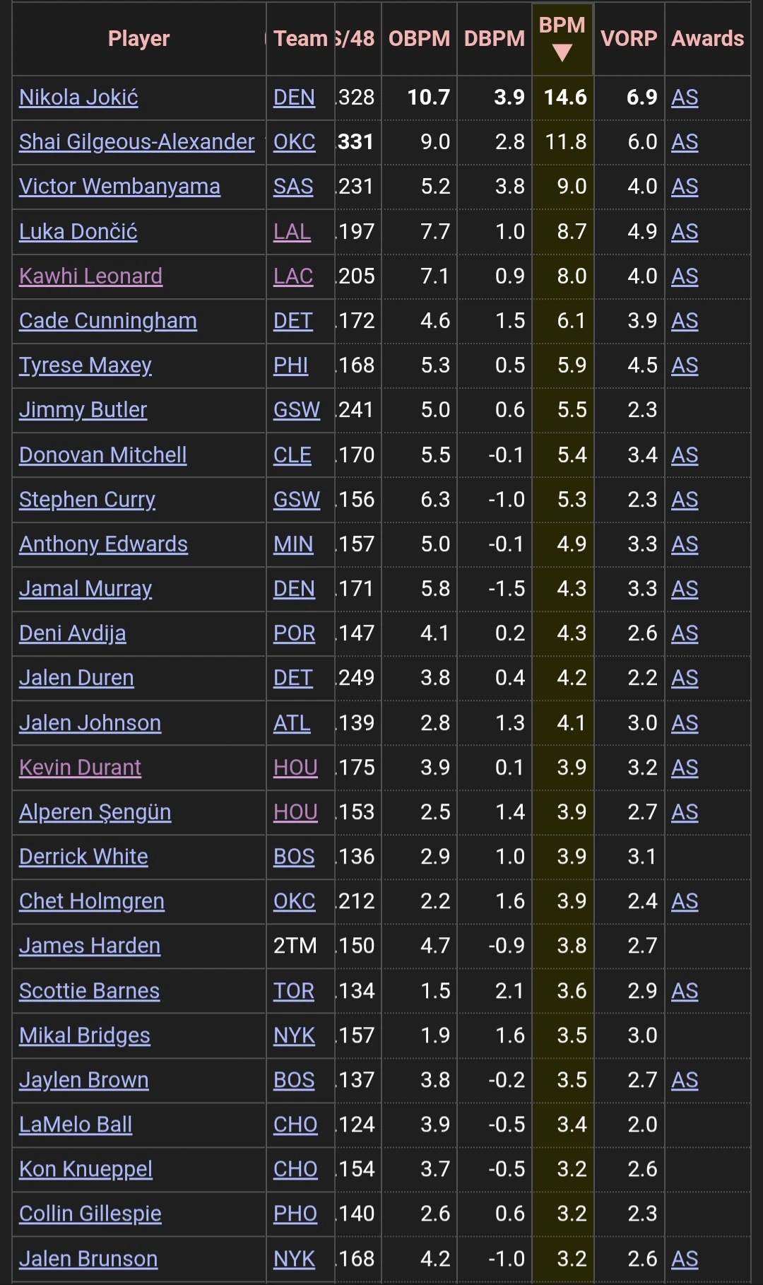 62场常规赛，高阶BPM火箭4人进入联盟前50

杜兰特第16，申京第17，谢泼