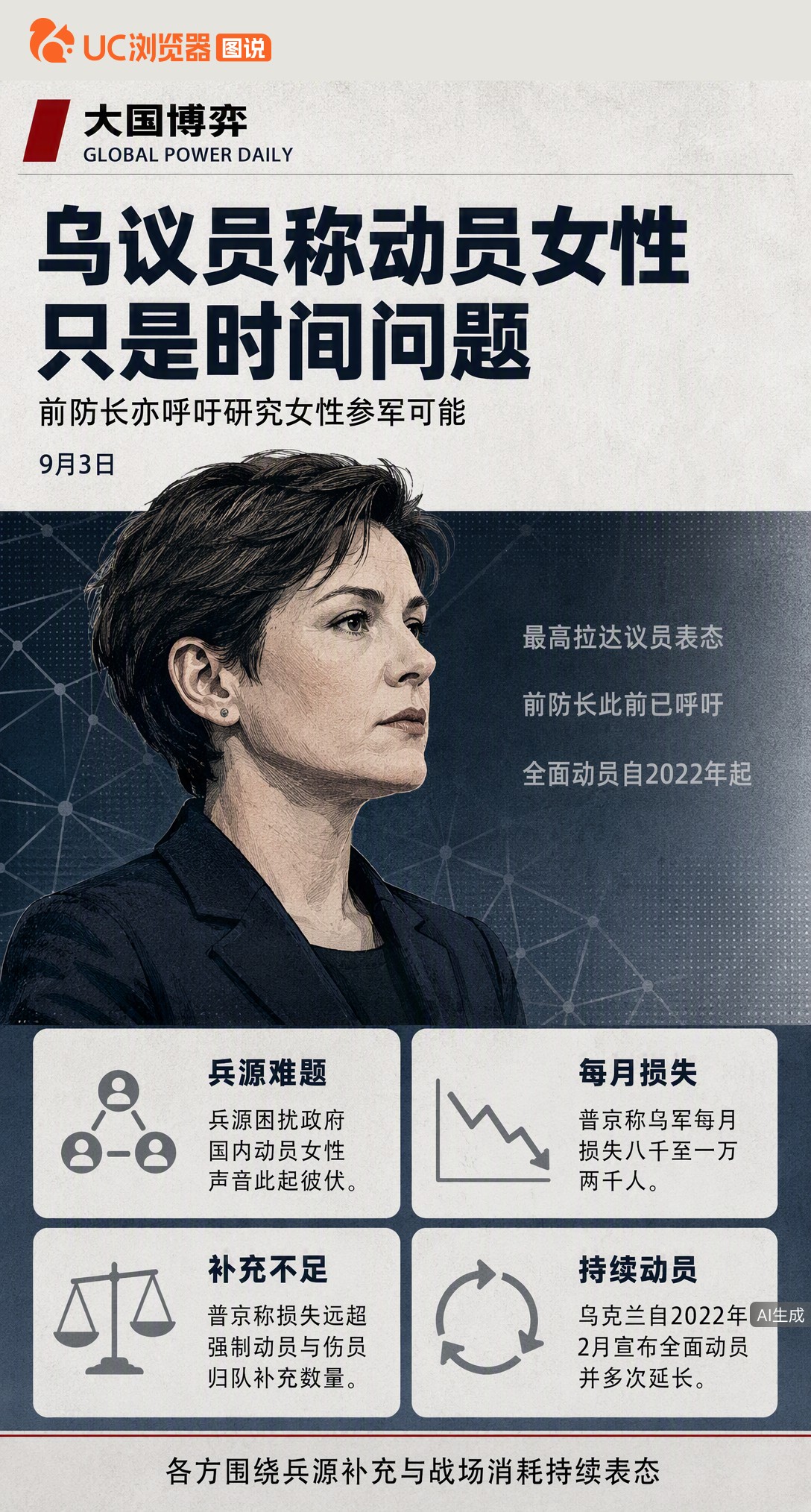 乌军每月损失8000到1.2万人，兵源缺口越拉越大。议员和前防长接连放话：动员女性大规模服役“只是时间问题”。