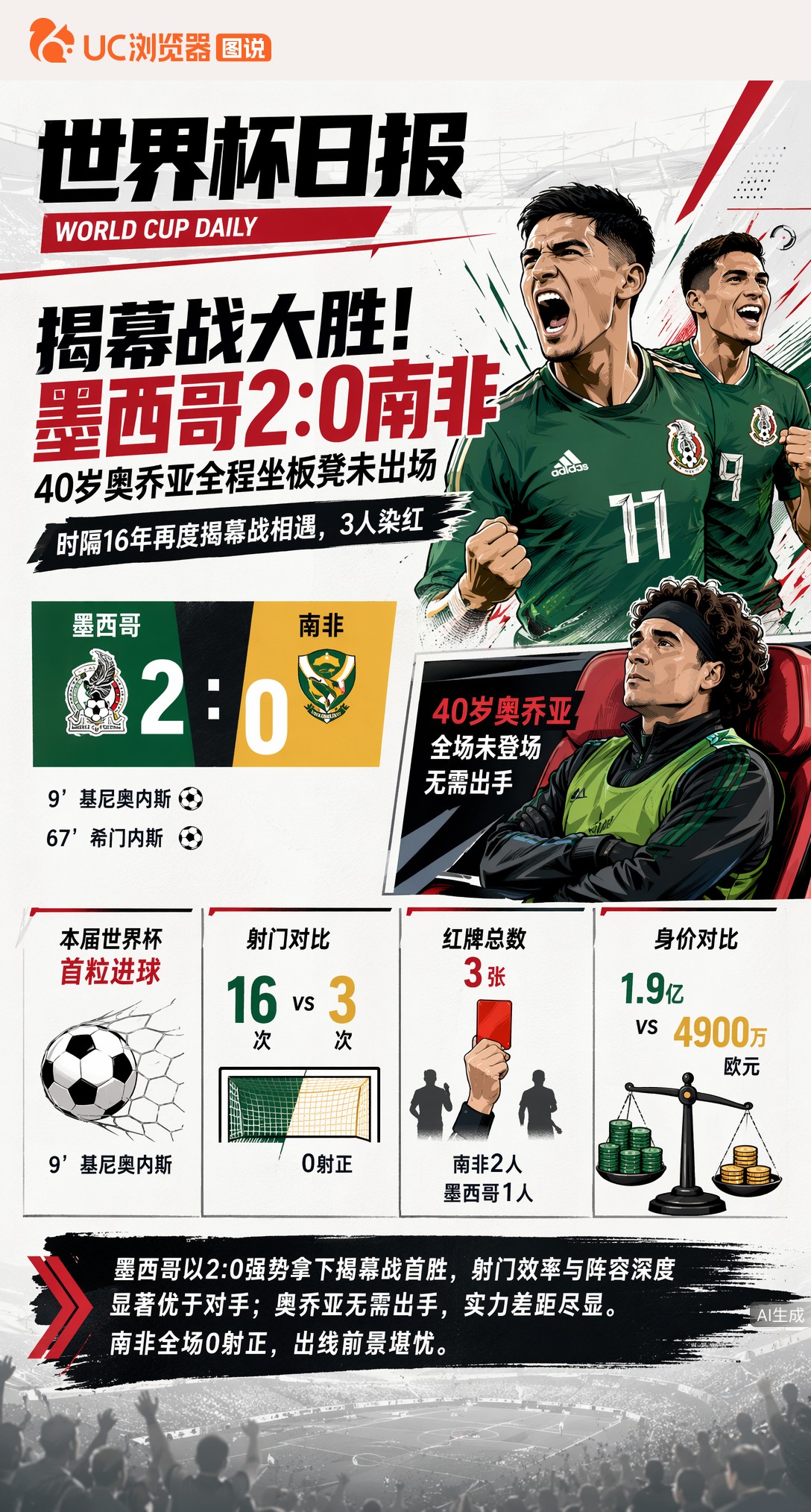 揭幕战大胜！墨西哥2:0南非，40岁奥乔亚全程坐板凳未出场