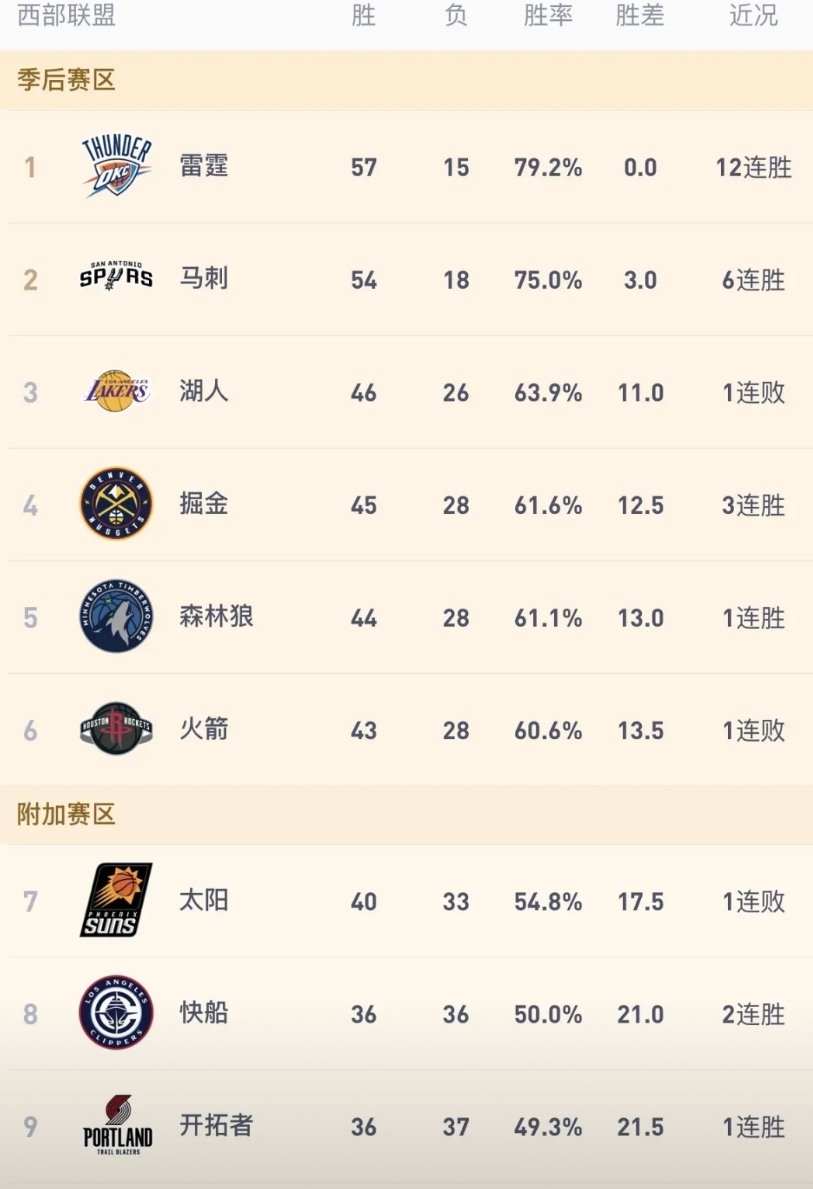 掘金季后赛要避开湖人了，今天掘金和太阳打到最后时刻才分出胜负，约基奇大号三双23