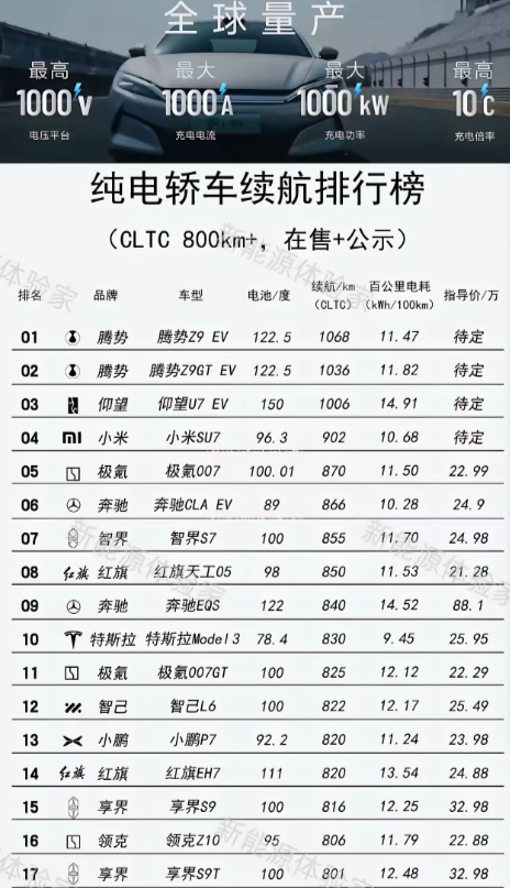 比亚迪直接把续航卷到1000公里