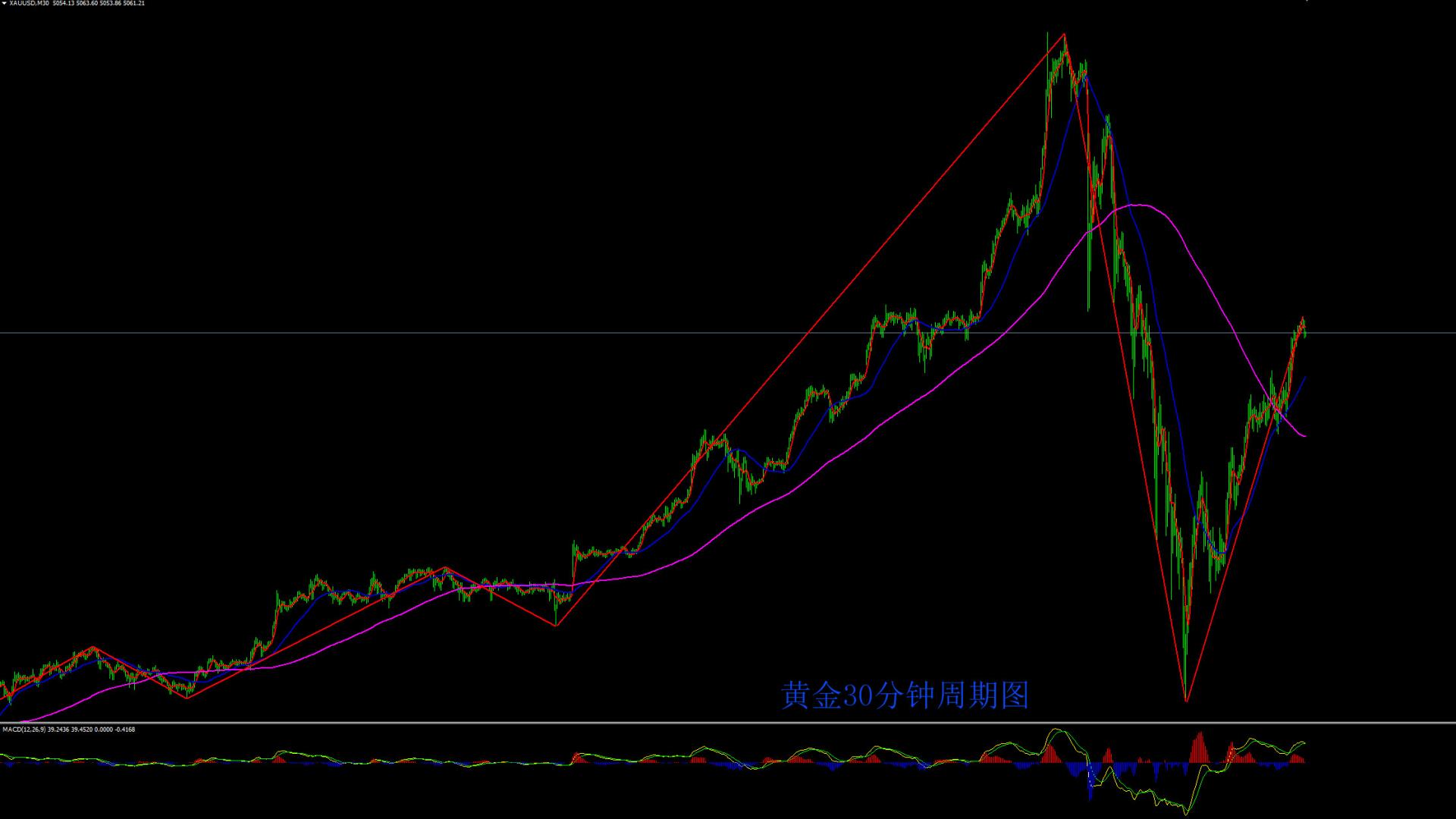 缠禅说缠：黄金强势上行，反转还是反弹？