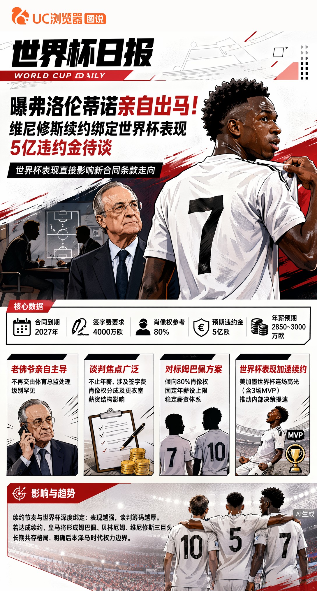 曝弗洛伦蒂诺亲自出马！维尼修斯续约绑定世界杯表现，5亿违约金待谈
