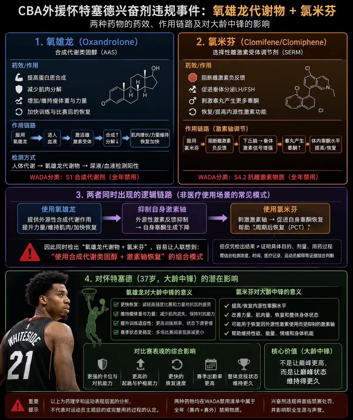 怀特塞德兴奋剂悬案告破，山东、北京吃了哑巴亏，篮协为何迟迟不公开